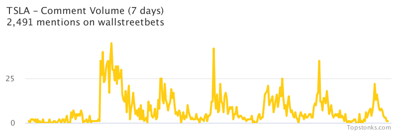 $TSLA seeing sustained chatter on wallstreetbets over the last few days

Via https://t.co/gAloIO6Q7s

#tsla    #wallstreetbets  #stockmarket https://t.co/7HNplRp46a