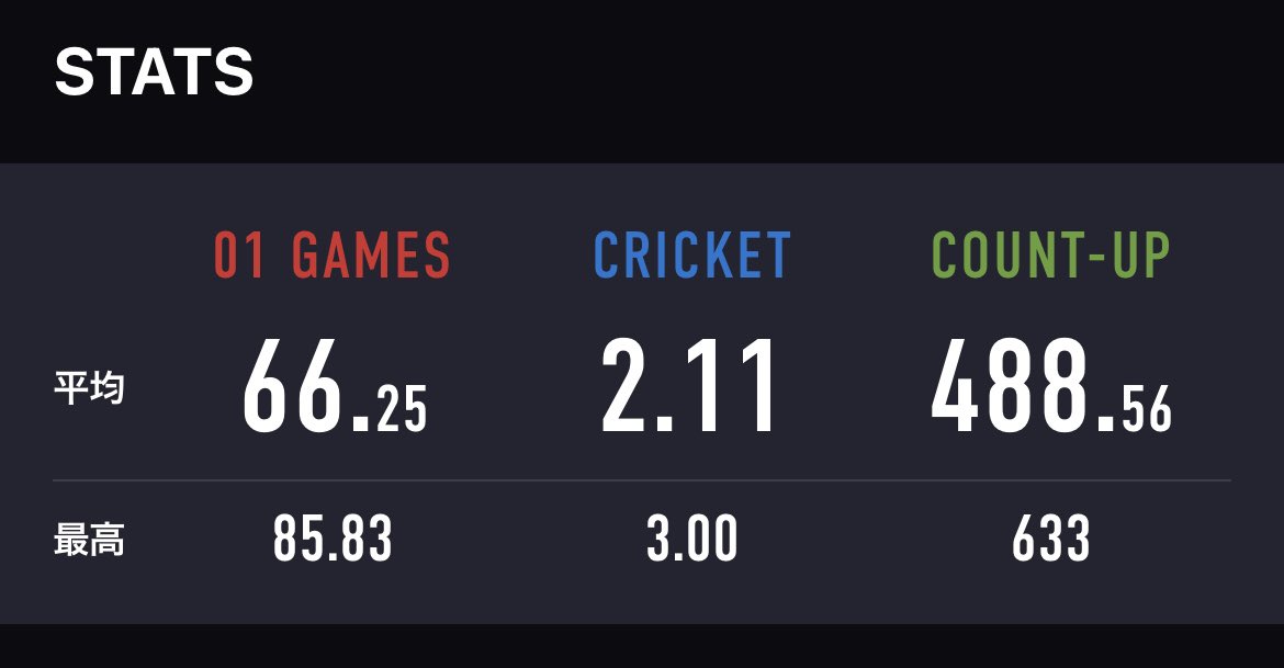 mdk_darts's tweet photo. おはようございます☀
昨日は久々に外投げで練習行けました🎯
バレル持つ位置ほんの少し変えたら、なんか今までより飛んでいってくれる雰囲気が！！
しばらくこの位置で投げてみよう🤔

#ダーツ
#投げリザ https://t.co/hhB1qfD9MW