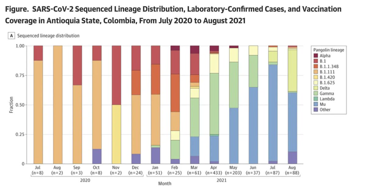 SeanLucan's tweet image. Pretty.  But not so pretty.

&quot;reinfection is likely common with the #MuVariant. Previous studies have suggested that the #Mu variant is #resistant to convalescent and #vaccine sera&quot;

buff.ly/3iWJEXJ via @JAMANetworkOpen

#SARSCoV2 #COVID19