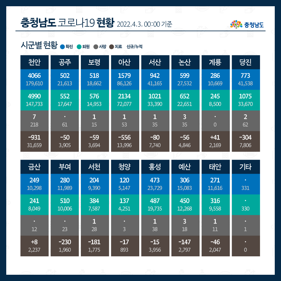 echungnam's tweet photo. 코로나19 충청남도 현황
(4월 3일 00시 기준)

🔸확진 11,168명
🔸사망 21명

🔹소아(5~11세) 및 청소년(12~17세) 백신 접종 안내
- 소아 : 위탁기관 58개소(사전예약 3.24.~ / 접종 3.31.~ )
- 청소년 : 위탁기관 712개소(접종 3.14.~ )

#충청남도 #코로나19 #확진자 #충남 #충남도청 https://t.co/faeVoXfjWx