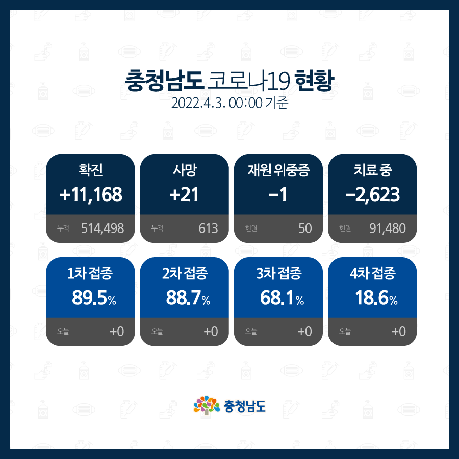 echungnam's tweet photo. 코로나19 충청남도 현황
(4월 3일 00시 기준)

🔸확진 11,168명
🔸사망 21명

🔹소아(5~11세) 및 청소년(12~17세) 백신 접종 안내
- 소아 : 위탁기관 58개소(사전예약 3.24.~ / 접종 3.31.~ )
- 청소년 : 위탁기관 712개소(접종 3.14.~ )

#충청남도 #코로나19 #확진자 #충남 #충남도청 https://t.co/faeVoXfjWx