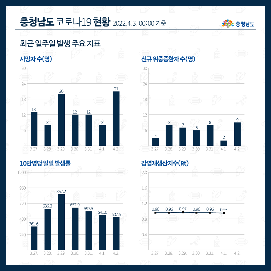 echungnam's tweet photo. 코로나19 충청남도 현황
(4월 3일 00시 기준)

🔸확진 11,168명
🔸사망 21명

🔹소아(5~11세) 및 청소년(12~17세) 백신 접종 안내
- 소아 : 위탁기관 58개소(사전예약 3.24.~ / 접종 3.31.~ )
- 청소년 : 위탁기관 712개소(접종 3.14.~ )

#충청남도 #코로나19 #확진자 #충남 #충남도청 https://t.co/faeVoXfjWx