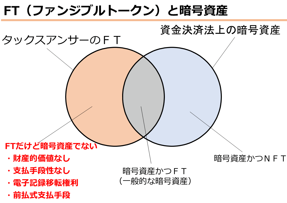 taxlaw17's tweet photo. タックスアンサーのファンジブルトークンの概念整理について、正しいかわかりませんが、とりあえず作ってみました☺noteにも入れ込みました。JPYCなどが「資金決済法上の暗号資産に該当しないファンジブルトークン」に該当すると思いますが、他にも候補が色々あれば教えてください。#JPYC https://t.co/qXgPRWt8Wr