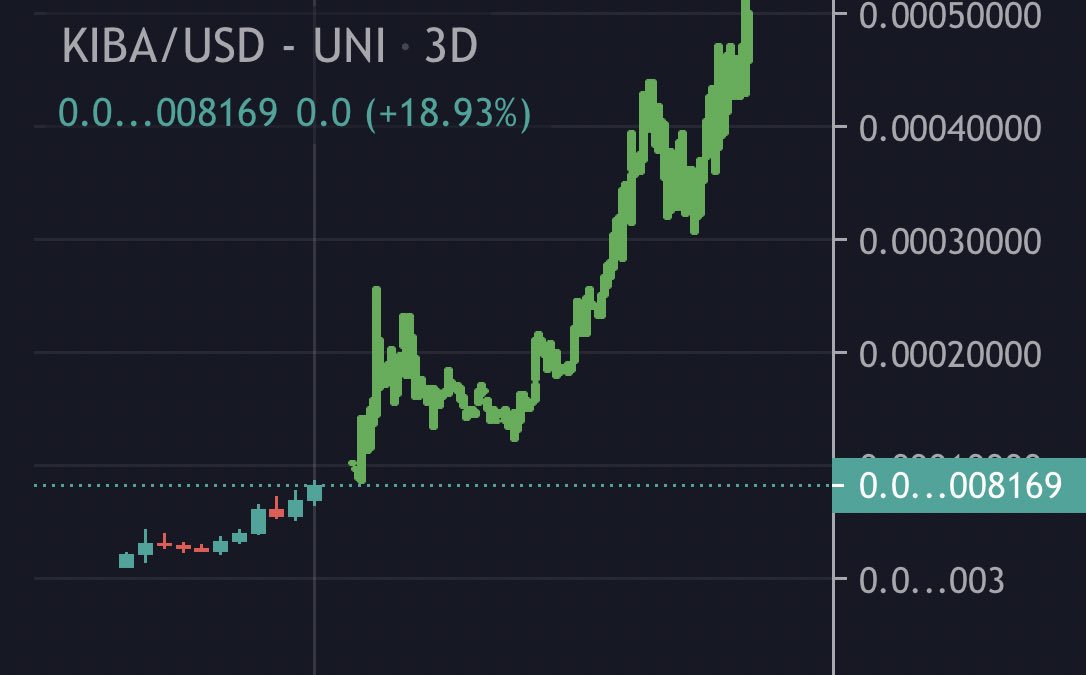 BITCOINTRAPPER's tweet photo. It’s funny. Been in crypto many years now. Seen project after project blow up. Sold early many times. Let me tell you something. This chart IS JUST GETTING STARTED. And these levels will not be around too long $KIBA @KibaInuWorld Here to make a big statement ⌛️ https://t.co/RHIU3oCkB7