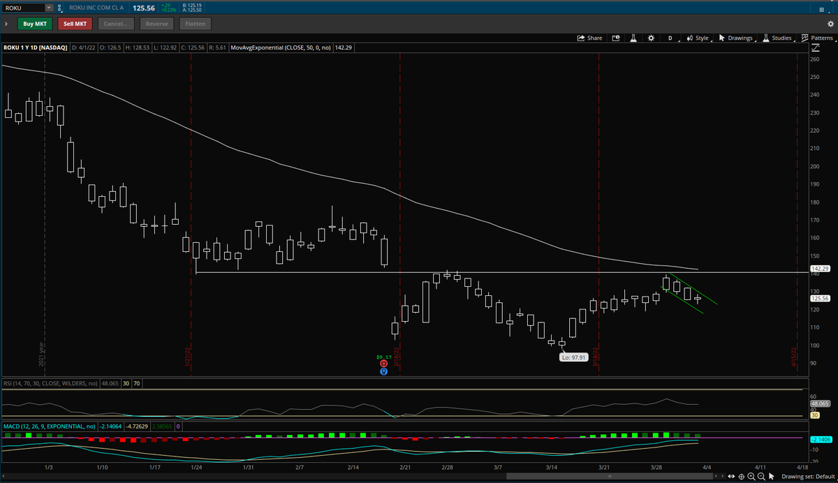 #ROKU with the bull flag pattern. #Spy #Stocks #Stockmarket #wallstreetbets #Bullish #Spy500 https://t.co/ll6lVCyvEt