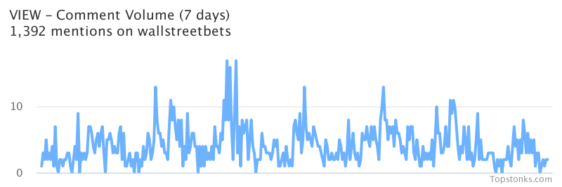 $VIEW seeing sustained chatter on wallstreetbets over the last few days

Via https://t.co/MmVkzTd5Df

#view    #wallstreetbets  #daytrading https://t.co/8l4dAOJqoJ