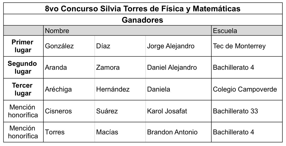 SemFisicaMate's tweet photo. ¡Ya tenemos a los ganadores del octavo Concurso Silvia Torres! 
¡Muchas felicidades! 🎉🎊🎈
*Si fuiste uno de los primeros tres lugares, espera en tu correo información para recibir tus premios https://t.co/PfS7jhIzzF
