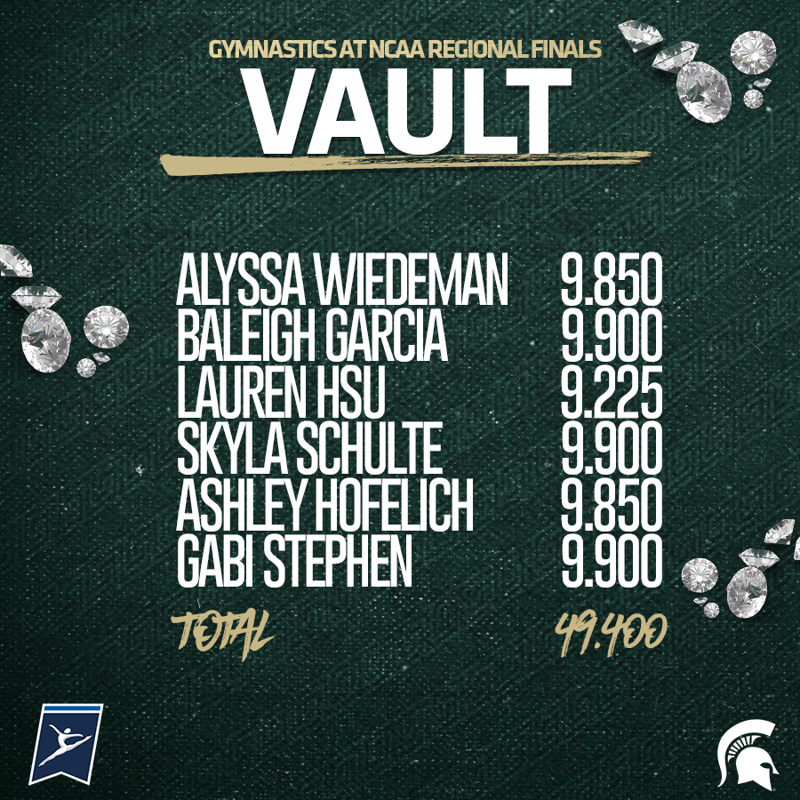 MSU_Gymnastics's tweet photo. No matter the outcome, the Spartans have DEFINITELY set a new PROGRAM-BEST SCORE!! Total tonight is 197.650! GO GREEN 🔥🔥🔥 https://t.co/5DxUD2370b