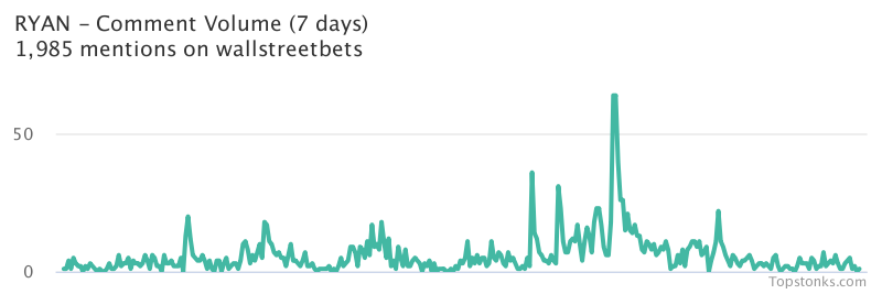 $RYAN seeing sustained chatter on wallstreetbets over the last few days

Via https://t.co/2Wr6010trw

#ryan    #wallstreetbets  #trading https://t.co/AXLUjbMgT8