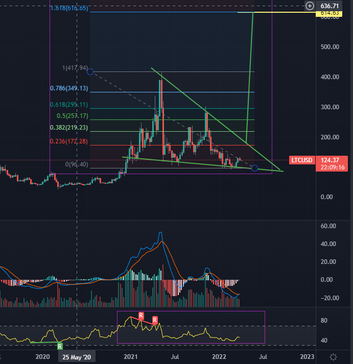 PenguinOffisial's tweet photo. $LTC $600 incoming! https://t.co/B1nFyv1p5K