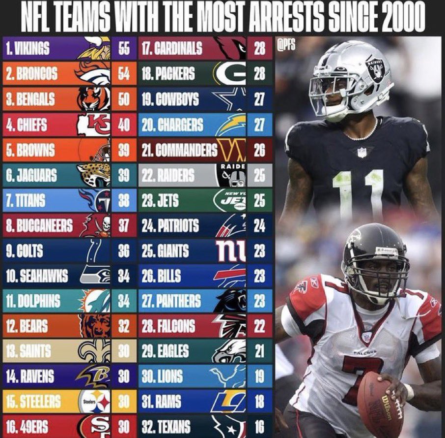 jasrifootball's tweet photo. And here we all thought that the #Cowboys had the most players arrested, but there’s actually 18 teams with more players arrested since 2000.

(via profootballstuff/IG) https://t.co/0i5MN3b0I2