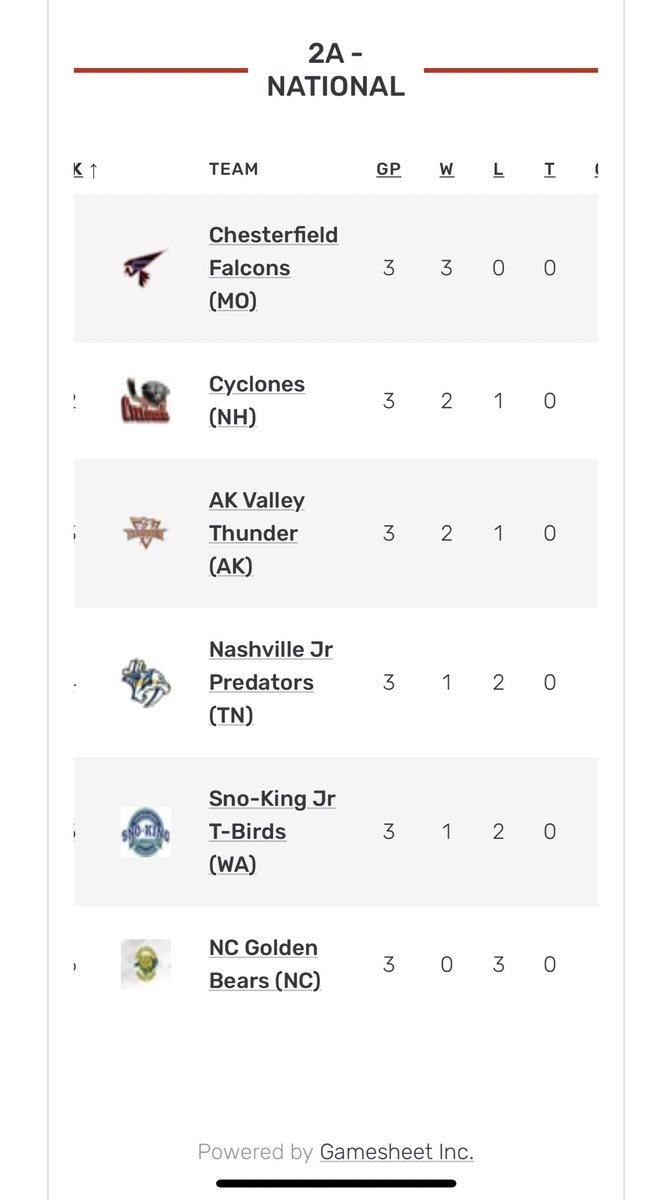 CHA_CSDHL's tweet photo. Falcons end pool play 3-0 and earn the first seed. They play the Maine Moose at 11 AM tomorrow. Captain Spoon with the GWG on the PP in third period. @mohockeyyd #GoBirds #CSDHL https://t.co/qJMIuOVjDx