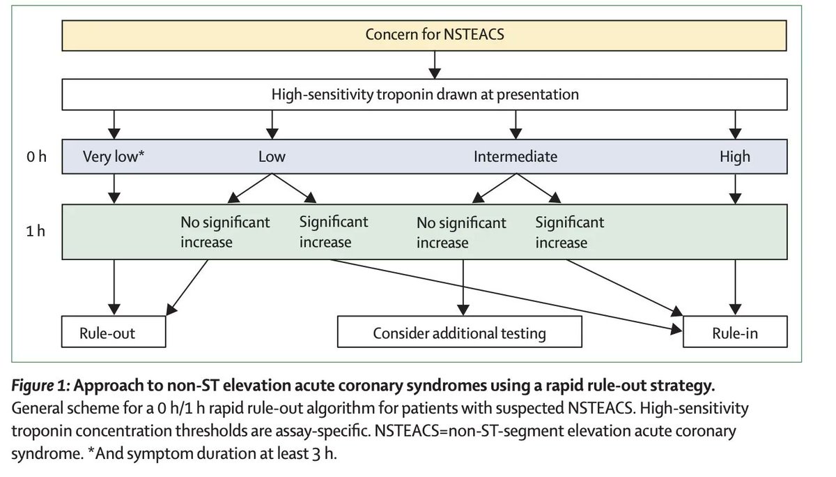 #Cardiología #MedicinaInterna
Abordaje del paciente con síndrome coronario agudo sin elevación del ST.

Acute coronary syndromes. The Lancet. 2022;399(10332):1347-1358.