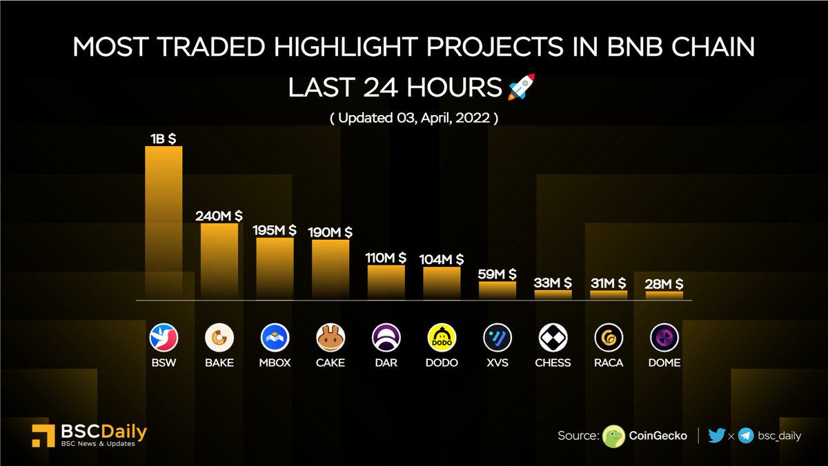 bsc_daily's tweet photo. MOST TRADED HIGHLIGHT PROJECTS IN #BNBCHAIN LAST 24 HOURS🚀

🥇 $BSW @Biswap_Dex 
🥈 $BAKE @bakery_swap 
🥉 $MBOX @MOBOX_Official 
$CAKE @PancakeSwap 
$DAR @MinesOfDalarnia 
$DODO @BreederDodo 
$XVS @VenusProtocol 
$CHESS @Tranchess 
$RACA @RadioCacaNFT 
$DOME @Everdome_io 

#BNB https://t.co/LUWgMBIC5z