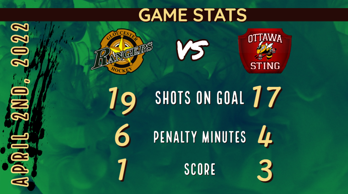 U11ARangers's tweet photo. Game stats vs Sting. @GRMHA https://t.co/5dMTIl3mZ9