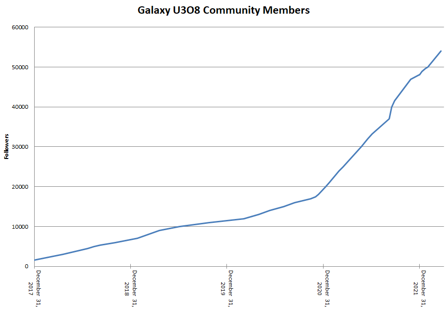 quakes99's tweet photo. @GrantChalmers Here's how our Galaxy #U3O8💫 community of #Uranium &amp; #Nuclear #energy enthusiasts👾 has grown over that time period.🌳 I had 7 followers in September 2017, and today we went over 54,900 with 3.2 Million @quakes99 profile visits in just the last 28 days.🤯 Interest is soaring!🚀 https://t.co/gKNPt3KDRh