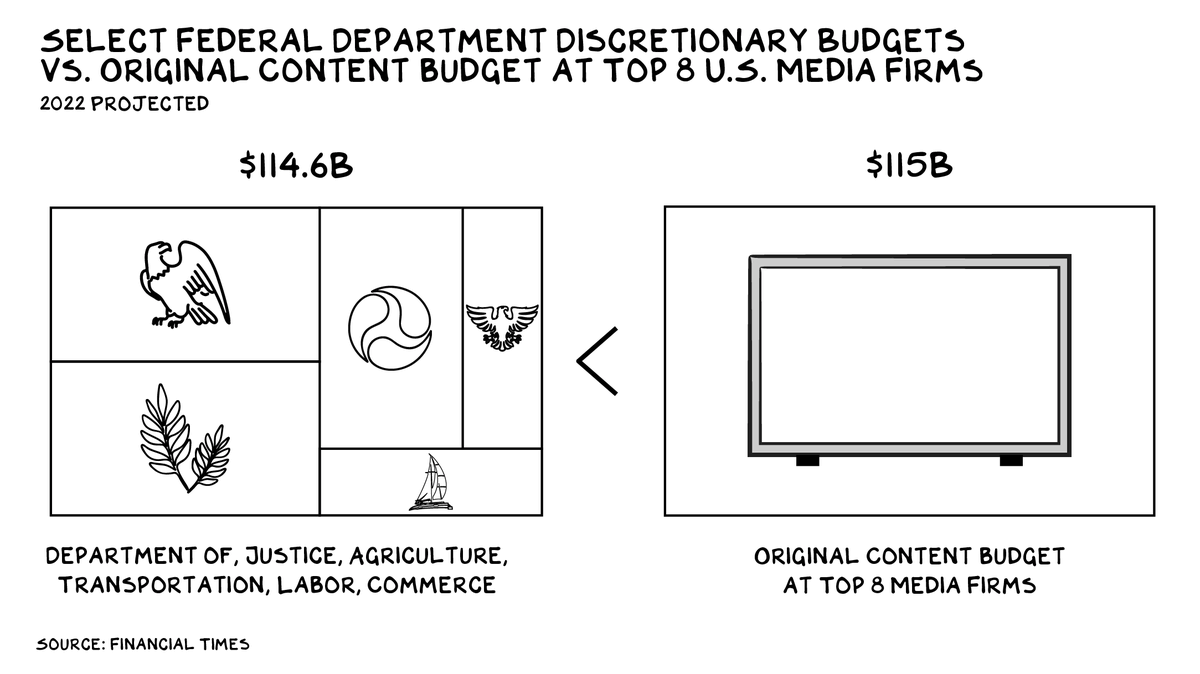 Streaming companies are investing $115 billion in content this year. 

That's more than the combined discretionary budgets for the U.S. departments of Agriculture, Commerce, Justice, Labor &amp; Transportation.
#nomercynomalice