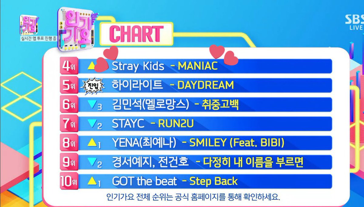 skzstartline's tweet photo. ¡#MANIAC_SKZ  obtuvo el cuarto lugar esta semana en Inkigayo! 

#스트레이키즈  #StrayKids https://t.co/PyHvXN2YXE