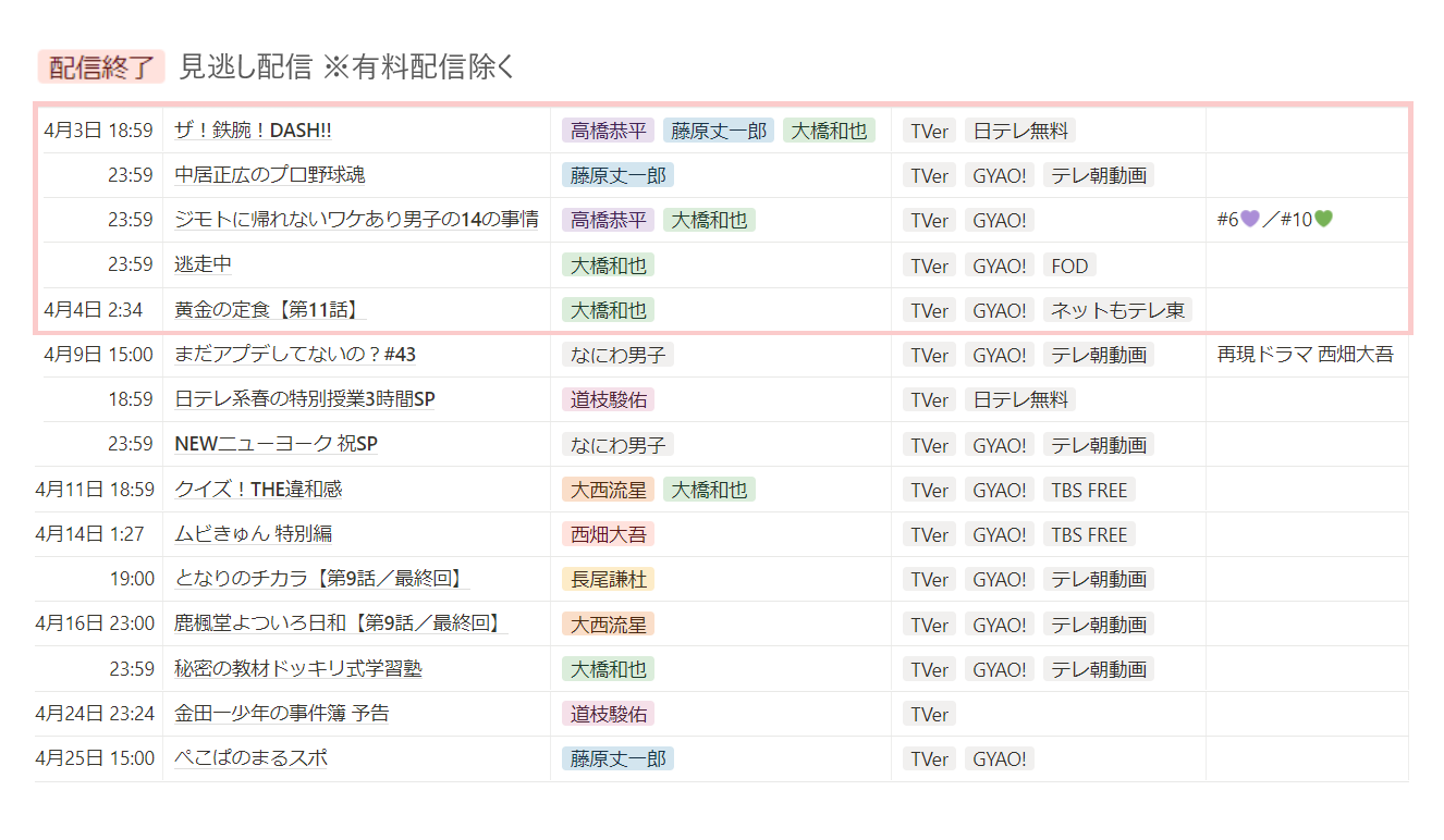 なにわ男子 最新情報 En Twitter 本日配信終了 無料見逃し配信 ザ 鉄腕 Dash 中居正広のプロ野球魂 ジモトに帰れないワケあり男子の14の事情 逃走中 黄金の定食 なにわ男子 T Co 3cilsjwvwm Twitter