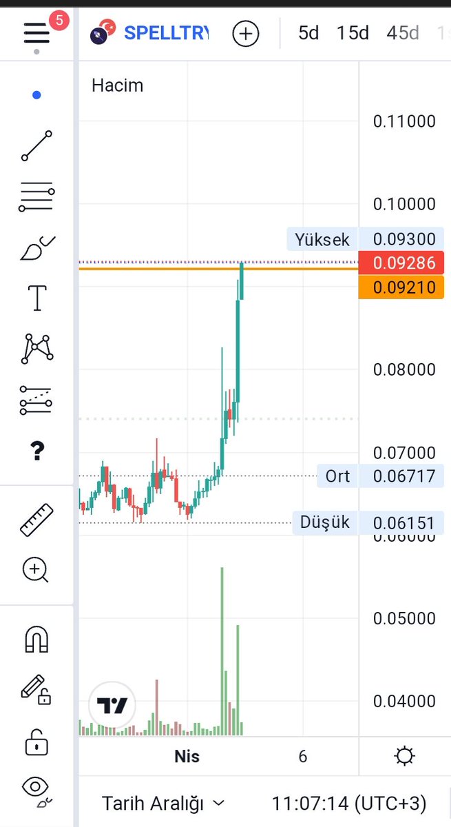 selma5377's tweet photo. Yeni bir ath de yine birlikte olduk. #spellusdt #spellcoin #spell #spelltry hedefim 0,0921 idi ve 0,093 rakamı tabelada görüldü, yukarısı beni ilgilendirmez benim hedef geldi mi geldi. Rt yapan iki arkadaşa teşekkür ederim. https://t.co/HM4oS1gi73