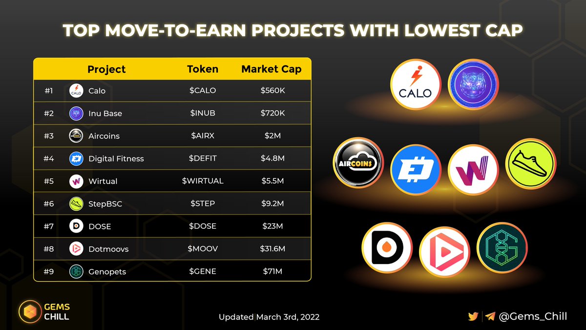 🌀 TOP MOVE-TO-EARN PROJECT WITH LOWEST CAP 🌀

$INUB <a href="/InuBase/">Inu Base | Auto-Staking | Move-to-Earn</a>
$CALO @AppCalo
$AIRX <a href="/AIRCOINS_App/">Aircoins</a>
$WIRTUAL <a href="/WIRTUALapp/">WIRTUAL</a> 
$DEFIT @defittoken
$STEP <a href="/WalkWithSTEP/">Step® Ecosystem</a>
$DOSE <a href="/DOSEToken/">DOSE Token</a>
$MOOV <a href="/dotmoovs/">dotmoovs</a>
$GENE <a href="/genopets/">Genopets - WHITTAKR Agent Era</a> 

📍Let’s catch up the move-to-earn trend with these projects.