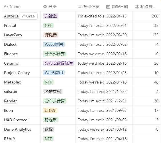 FinanceYF3's tweet photo. 【#Multicoin 投资简报，行研一览】
编辑：liulu  @FinanceYF3 @DouBao02
Notion链接：https://t.co/TrkTWpxpYq
@KyleSamani @mablejiang @HC_Xie__ @tushar_jain @SpencerApplebau @multicoin 
此Notion不可直接修改，点击右上角Duplicate按钮复制至本地后可编辑，欢迎二次创作编辑传播 https://t.co/V8cbqfat52