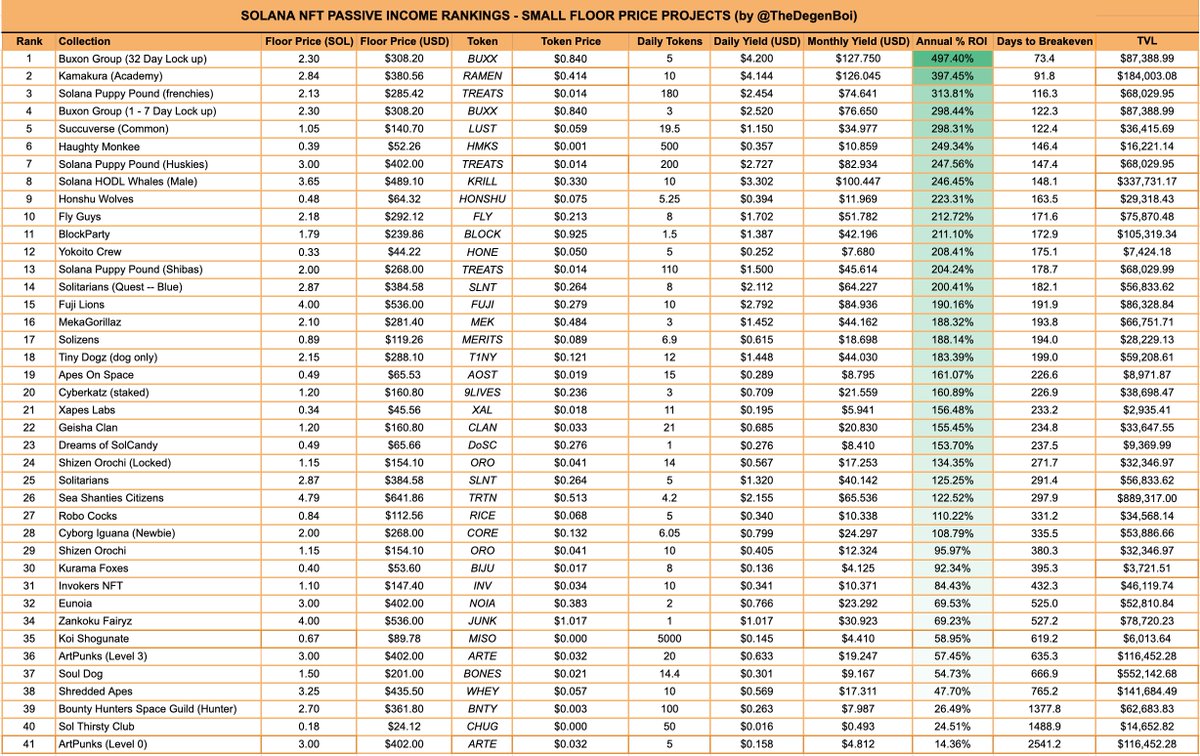 Passive income (FP < 5 SOL) update for end of day 4/02 (midnight UTC 4/03)

Today’s top 3: 
<a href="/BuxonGroup/">Buxon Development Group - BDG</a>
<a href="/kamakura_nft/">Kamakura 鎌倉 {915} | SHINOPETS MINT</a>
@solpuppypound

Other top projects: 
<a href="/succuverse/">Succuverse</a>
<a href="/SolanaWhalesNFT/">Solana HODL Whales ™</a>
<a href="/HaughtyMonkee/">777 Haughty Monkee's 🎰 STAKING LIVE</a>

What projects do you want to see? 
#SolanaNFTs #passiveincome #passiveEarn