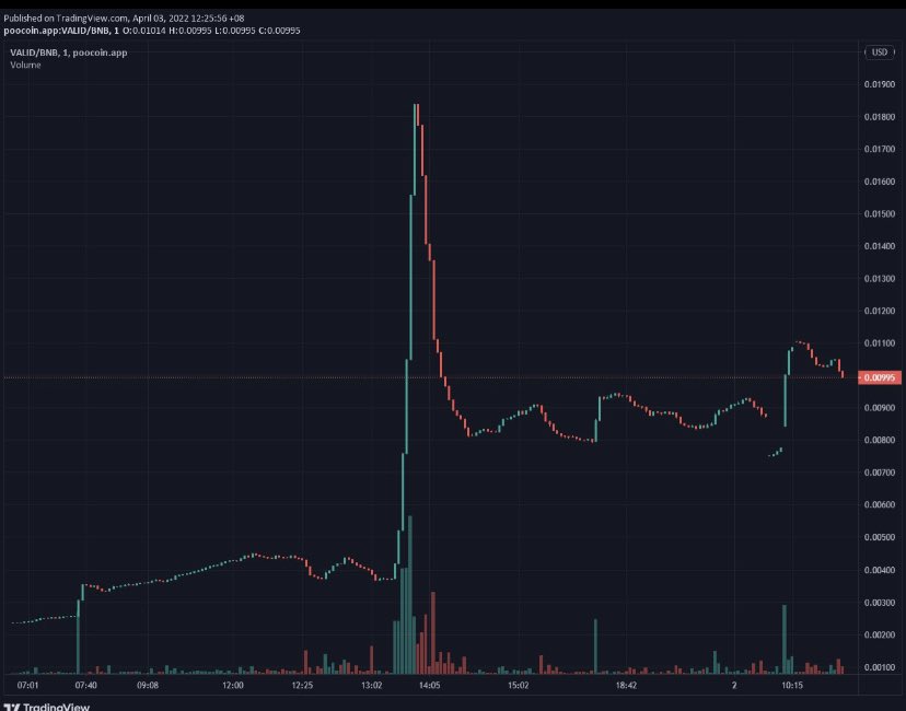 ValidefiNetwork's tweet photo. VALIDEFI NEW $VALID token is looking strong! Starting Day 2 and the big buys are coming back in! #BSC #VALIDEFI #DYOR #CheemsInu #BSCgemsalert #altcoins #1000xgem #BNB #Binance #ETH #Altseason2022 https://t.co/jzWlEHzRV6