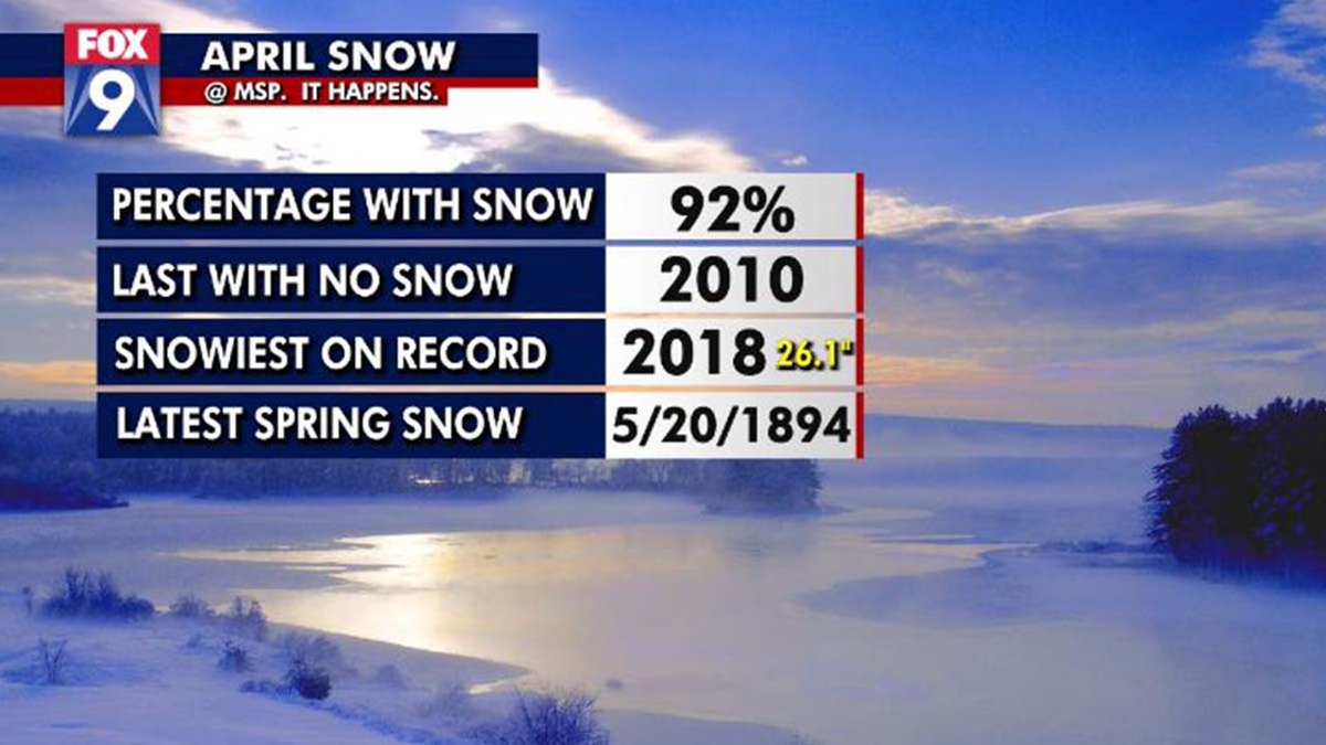 'Sometimes it snows in April:' A look back at records in Minnesota - FOX 9 Minneapolis-St. Paul https://t.co/3cFftindhv https://t.co/D7s3XdvCcx