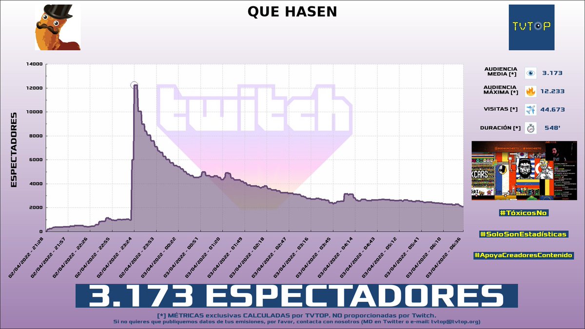 tvtop_es's tweet photo. ¡#CheetoSenior HA EMITIDO en #Twitch! Nuestros datos 🧐 :

▶️ ESPECTADORES 👁️ : 3.173
▶️ RANKING EN CANAL [últimas 100 emisiones] 📊 : 2º 🔝💪🏾
▶️ MINUTO DE ORO 🔥 : 12.233 [23:24h]
▶️ VISITAS ✈️ : 44.673
▶️ RAIDEADO 🌪️ POR : #IlloJuan

#JustChatting #Srcheeto https://t.co/UI0GZlQesG