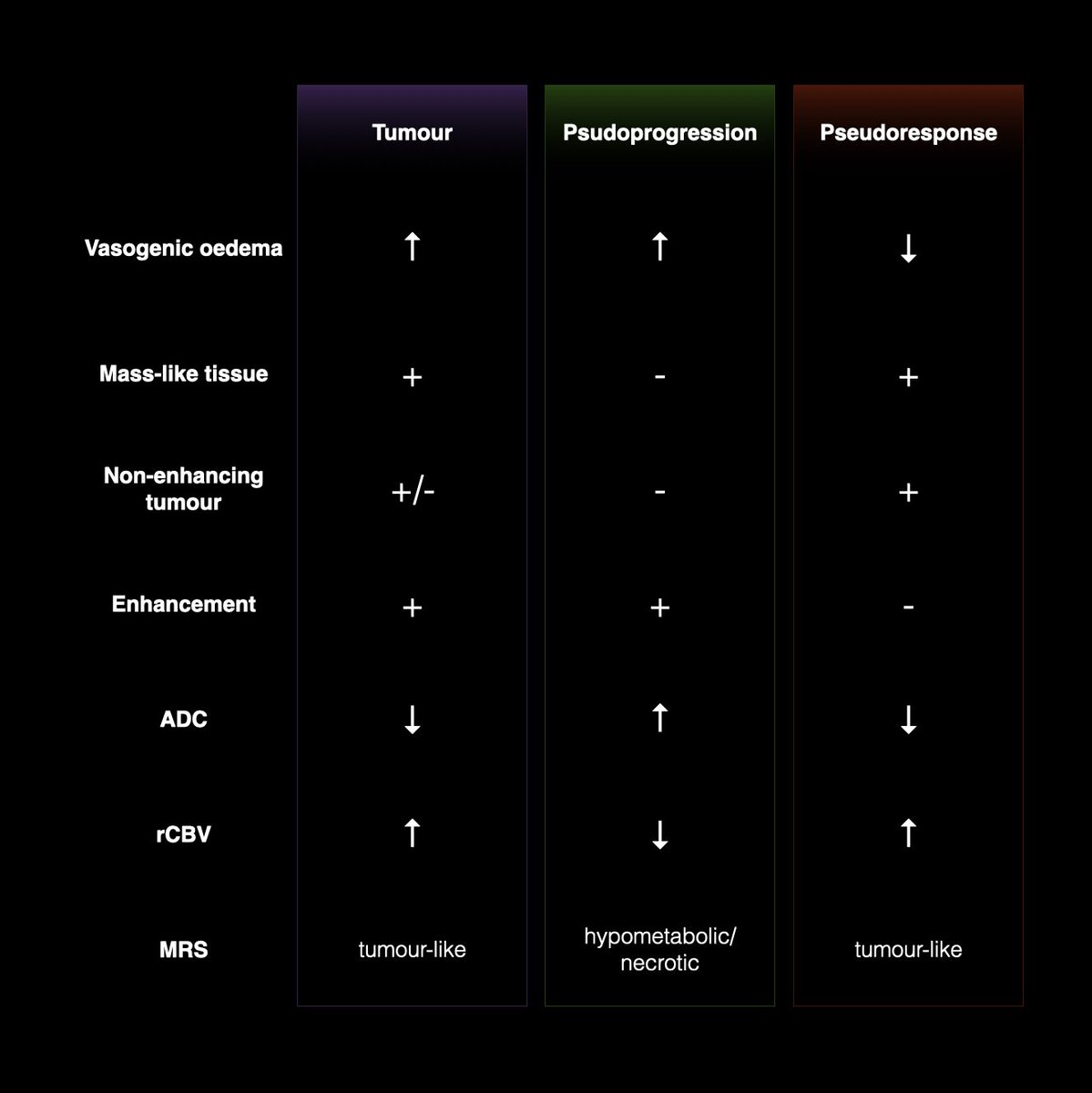 Glioblastoma tumour, pseudoprogression and pseudoresponse for my in-progress all-new @radiopaedia Learning Pathway on #braintumour Watch me build it! Read more bit.ly/3u2XDBP #radiology