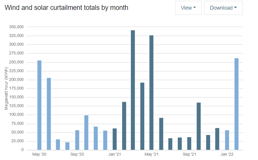 MutedTrader's tweet photo. @PoweredbyEBCE (2/1) simple renewable curtailment shows at least the Caiso has a long way to be able to benefit fully from its renewable gens. I am not against being carbon-free (I think no one is), but better to see both sides of the story. CCAs like you are part of solutions! Thanks https://t.co/qJIOAlGjFD