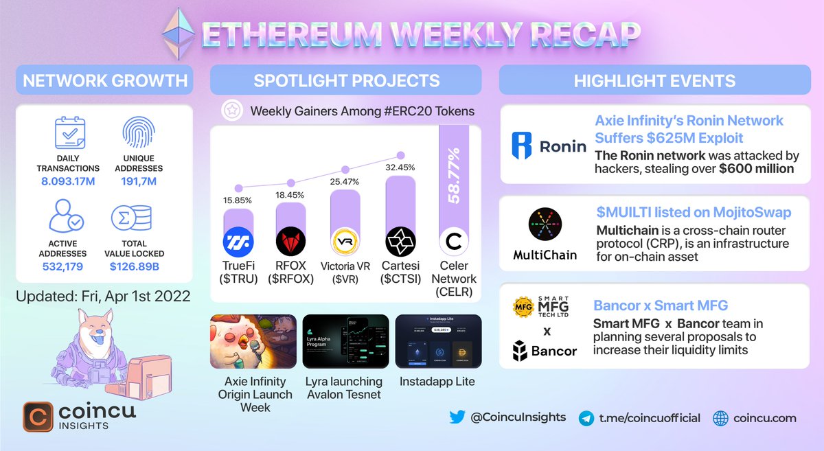 CoincuInsights's tweet photo. π@ethereum Weekly Recap | March 21 β March 27, 2022
πDetails: https://t.co/htYdXn2t76
#eth #ethereum #recapweekly https://t.co/chQSptXtAV