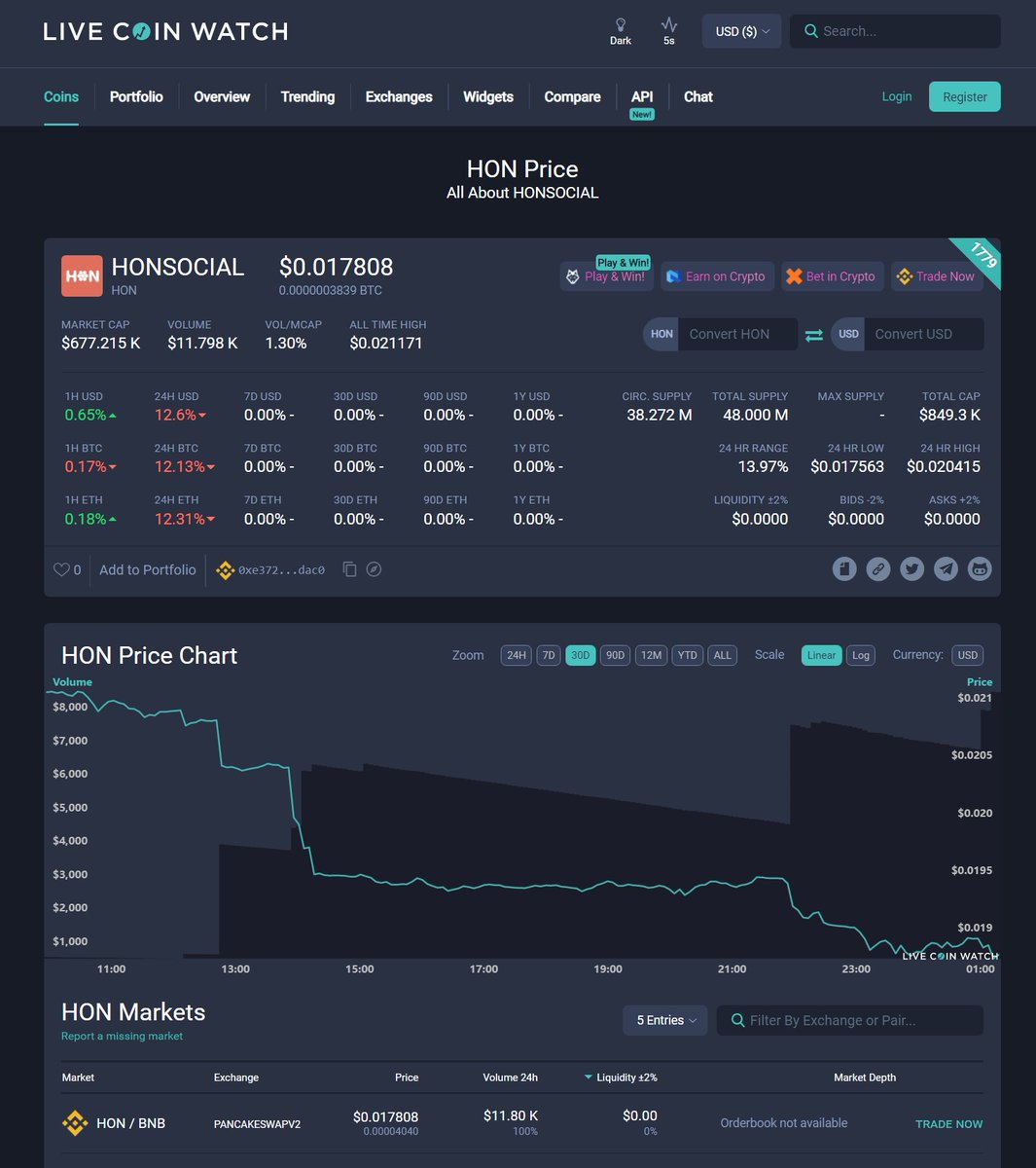 We are already listed on Livecoinwatch.Thank you very much. HON Link:livecoinwatch.com/price/HONSOCIA…
<a href="/LiveCoinWatch/">Live Coin Watch • Live Crypto Analytics</a> #Web3 #DAO #Socialfi