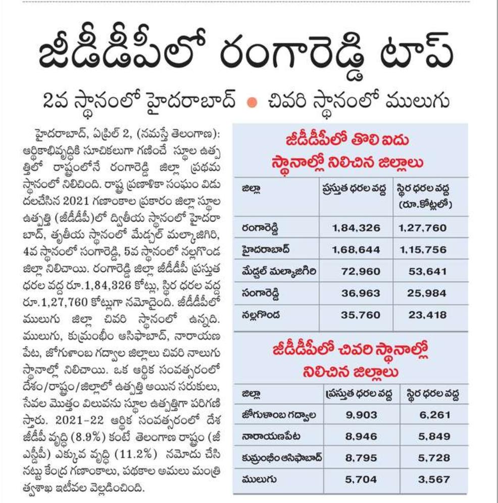 DrRanjithReddy's tweet photo. Delighted and proud that #Rangareddy Dt. has topped the #GDDP rankings for the year 2021-22 and Telangana State leads the nation's GDDP by 2.3%. Since the formation of the State, #Telangana has observed steady economical growth and overall progress.
@trspartyonline @KTRTRS https://t.co/s6jMrjJ1NG
