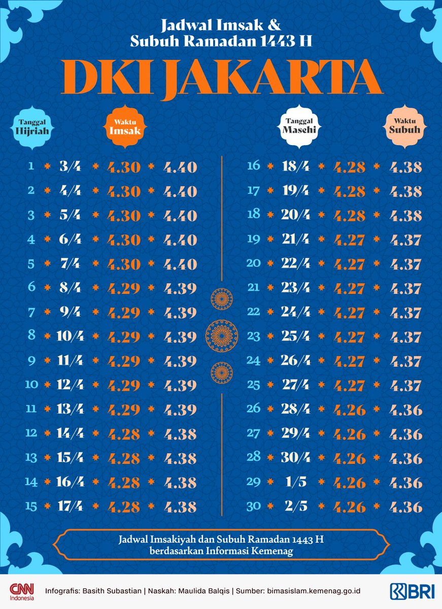 CNNIndonesia's tweet photo. Umat muslim tengah menjalani ibadah puasa selama satu bulan Ramadan. Cari tahu jadwal imsak dan subuh untuk kawasan DKI Jakarta di #Infografis #CNNIndonesia: https://t.co/WVKDNjeVnv https://t.co/4kwuK1WPxN