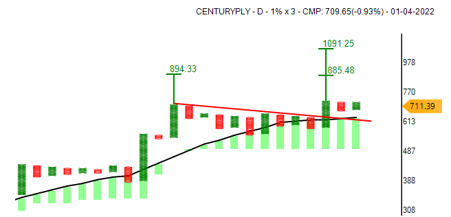 investparampara's tweet photo. #CENTURYPLY #stocktobuy
#AFT #ABCBO #ConsolidationBO #BullishSetup
Century Plyboards look bullish above 730 with 649 for the target of 880 and 1090.
*Stocks for Educational purposes only.
#Reweet #Like @investparampara https://t.co/F3xf47ApmQ