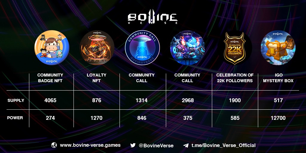 BovineVerse's tweet photo. 🪙The $BVG yield of each NFT is determined by its power

💁Check the supply &amp; power chart below⬇️

✅Tip: #IGO Mystery Box yields the most

📍#Stake your #NFTs right away:
https://t.co/RUWrSQueYM
#cryptocurrency #NFTSTAKING #PlayToEarn #Web3 #tokens #OAT https://t.co/xRauyms100