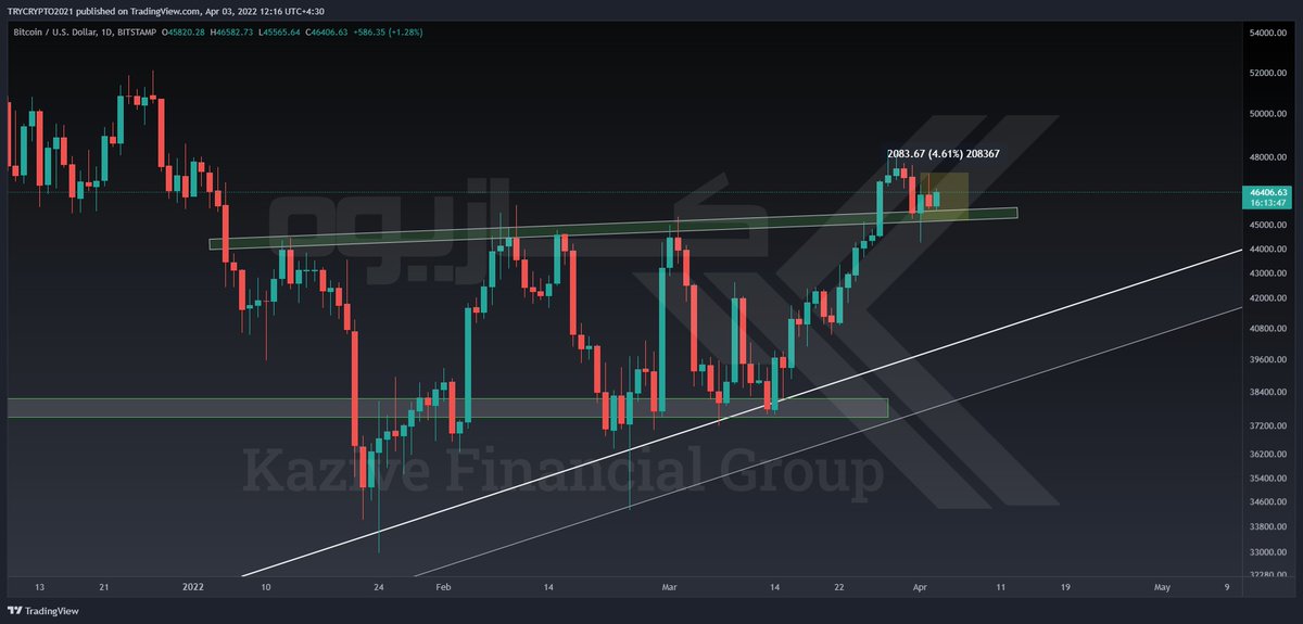 KaziveG's tweet photo. #BTC UPDATE
As we expected, bitcoin pullback to demand zone and If Bitcoin stable in this Level it can go up again📈
+4.61% profit ✅ 
🕔:  D
#cryptocurrency #trading #BTCUSDT https://t.co/k4af0ANGF7