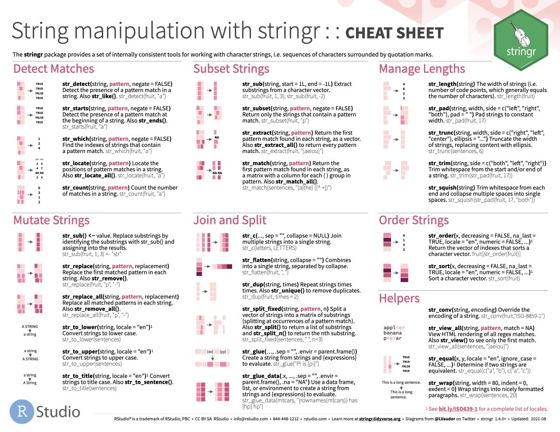 Today's #rstats cheatsheet: strings 
Download: raw.githubusercontent.com/rstudio/cheats… 
See more: rstudio.com/resources/chea… 
Contribute your own: github.com/rstudio/cheats…