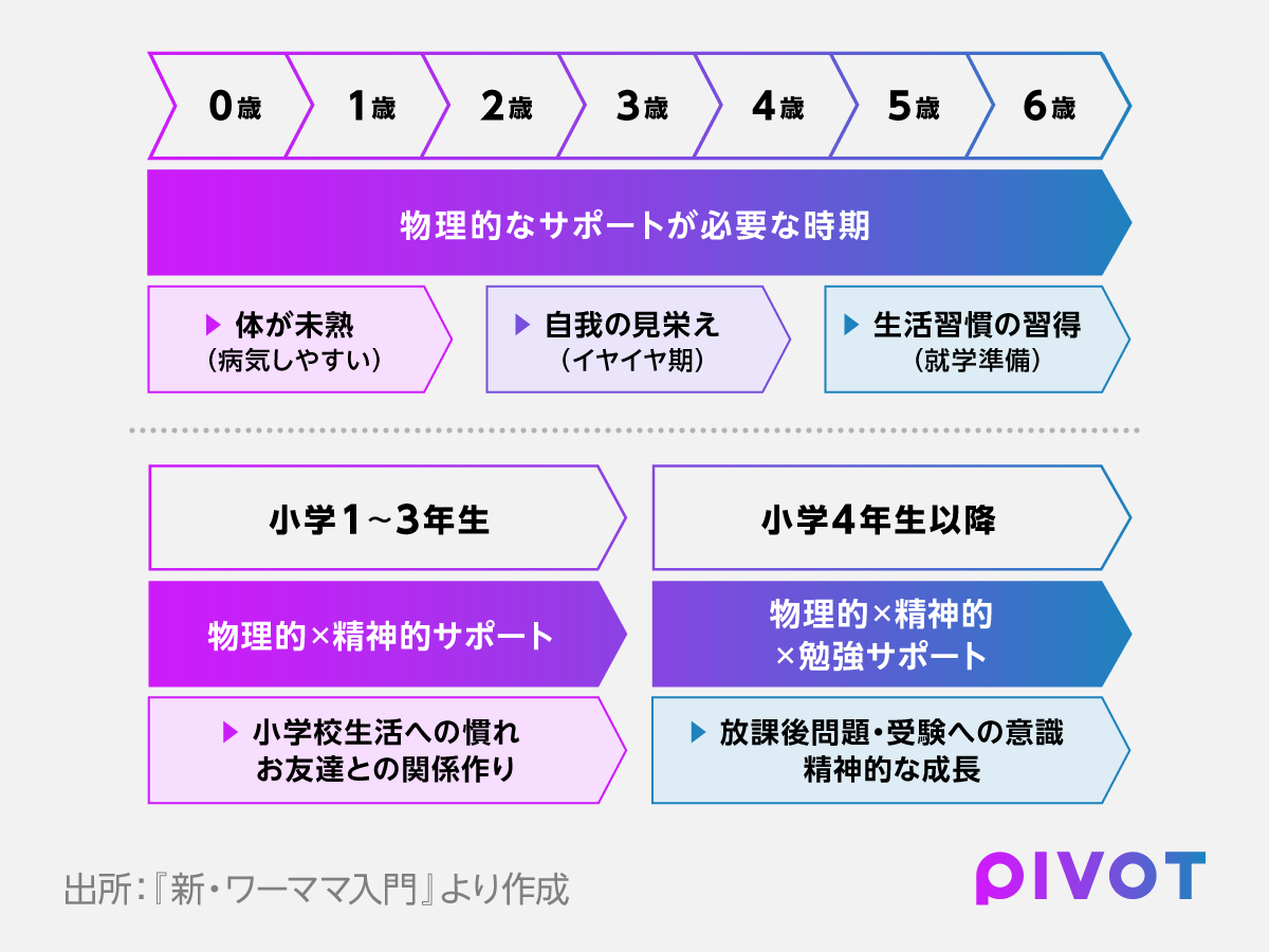 PIVOT_inc_'s tweet photo. 「もっと早く知りたかった！」と反響が届いています✨

スリールCEO・堀江敦子さん（@papionak）の連載「ワーママ入門・令和版」で好評の図解がこちら

仕事と子育ての両立悩みはいつか”終わる”。具体的な見通しが立てば、キャリアの計画も立てやすく。ご活用ください😊

編集チーム 宮本恵理子より🍎 https://t.co/ZKgz0gnjVD