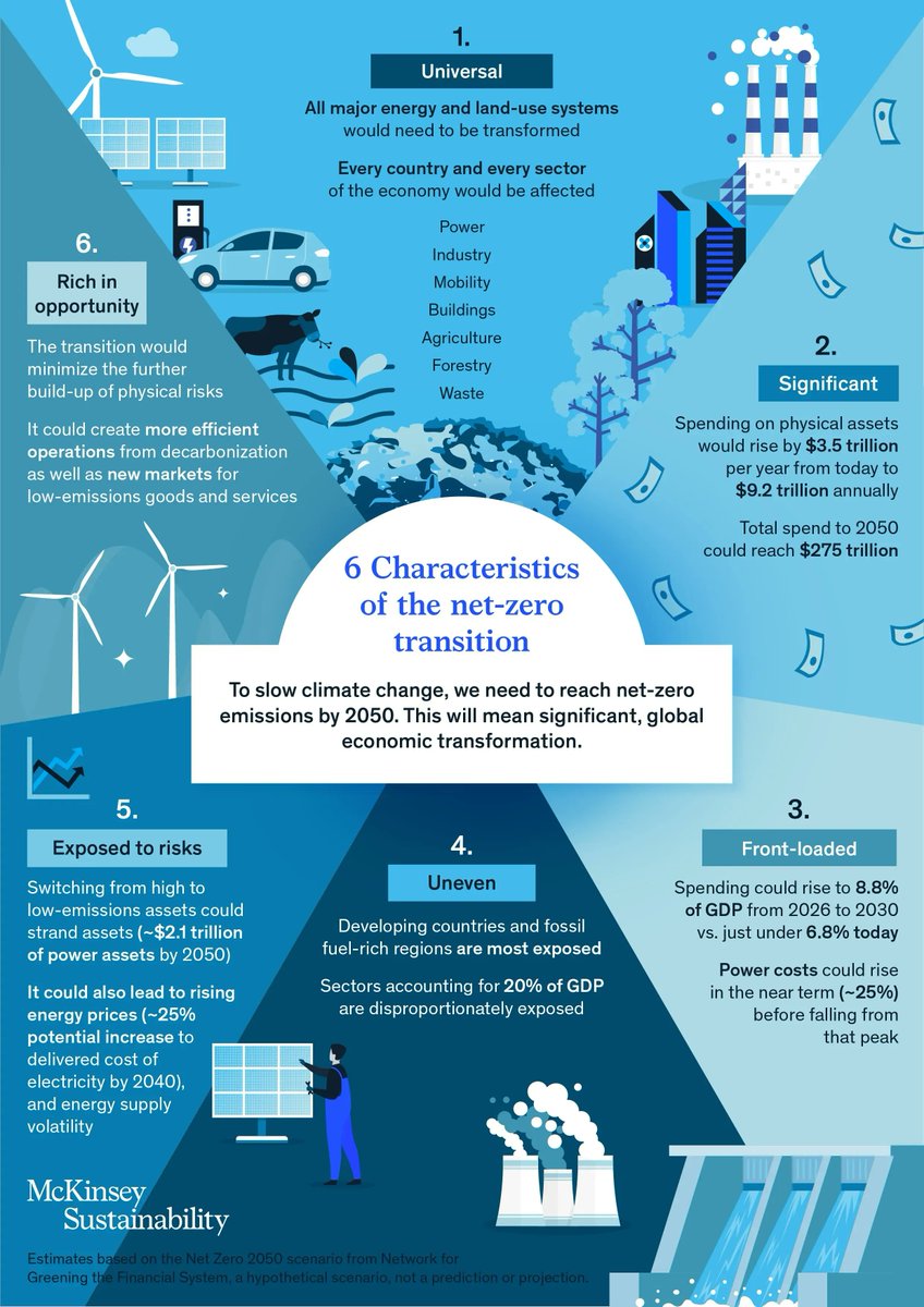 antgrasso's tweet photo. Governments and companies worldwide strive to achieve net greenhouse gas emissions of zero. What would it take to fulfill that ambition? Indeed an involvement of all countries and sectors of the economy.

#infographic Source @McKinsey v @antgrasso #NetZero #ClimateAction https://t.co/InzOVsUAPt