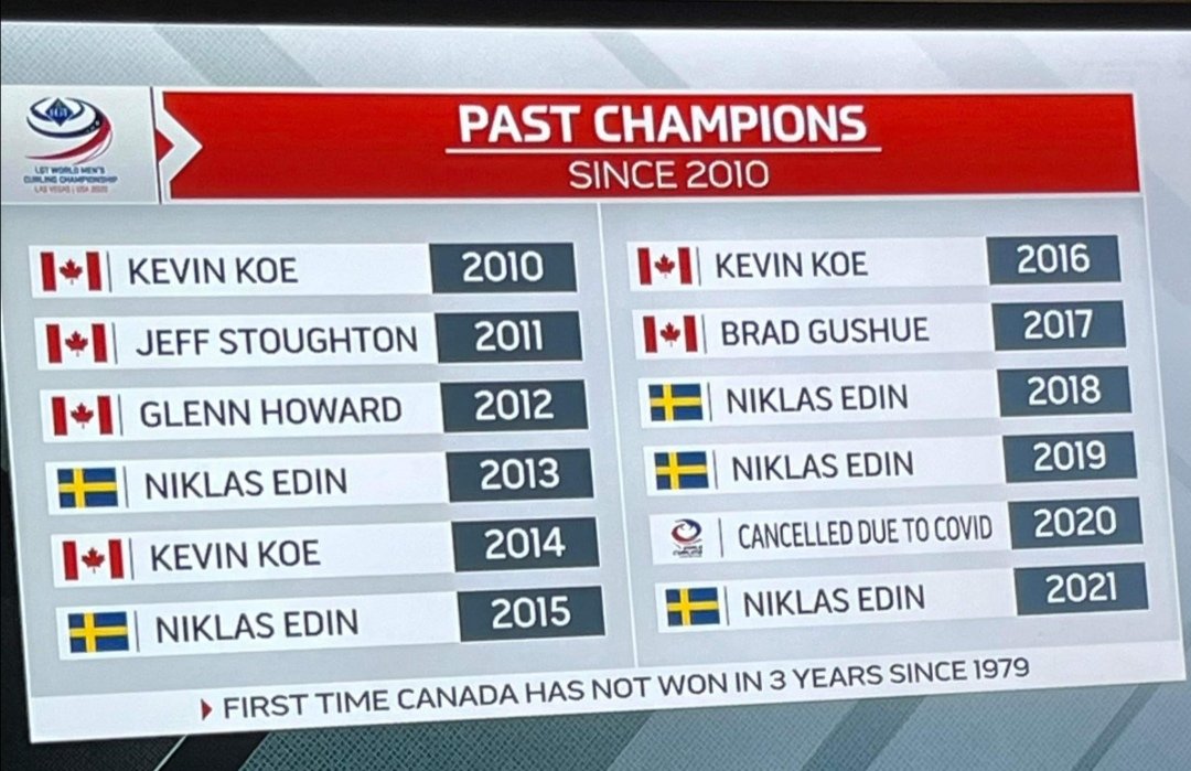 We're usually staying quiet as we are very retired. But how about some research <a href="/TSNCurling/">TSN Curling</a>.. Canada was fourth in 2014. So first time since 2015😅