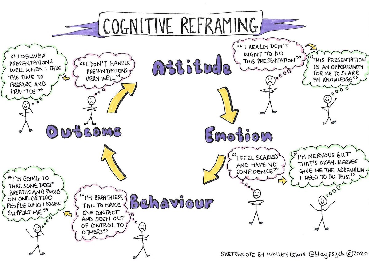 Cognitive reframing is a fantastic tool to regulate emotions. Love ❤️ this visual explanation by <a href="/Haypsych/">Dr Hayley Lewis</a> to use with pupils 👏👏👏