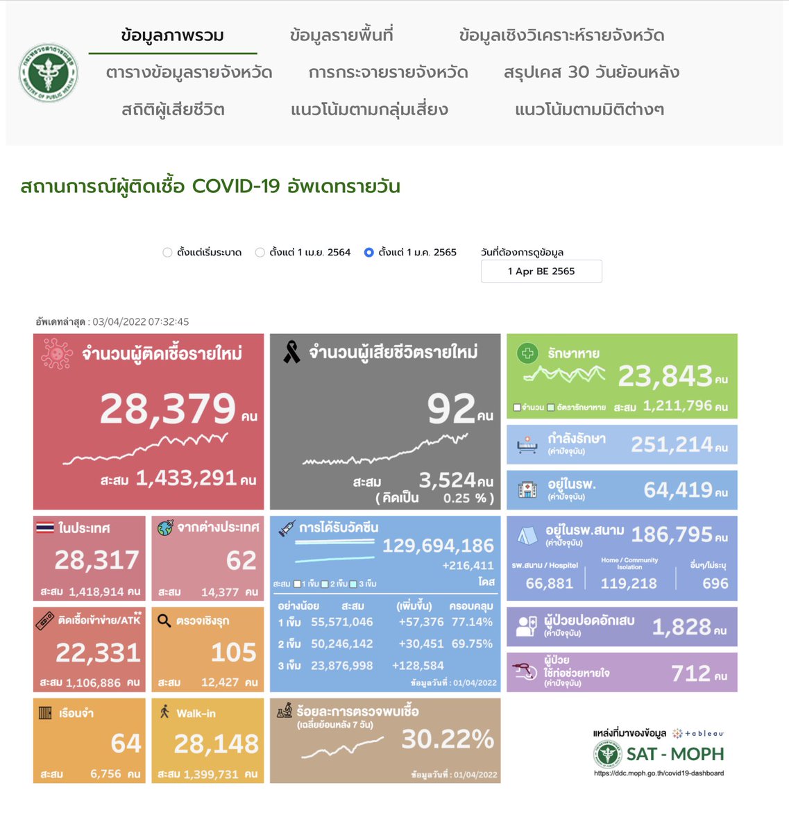 เราควรตื่นเต้นกันหรือยัง ผู้เสียชีวิตใกล้ 100 รายแล้ว คำตอบมีได้ 2 อย่าง
1. แพนิคได้แล้ว ทำไมตายเยอะแบบนี้ ติดเชื้อแค่ 28, 379 คน (ตามตัวเลขรัฐ-ในรูปแนบ) ทำไมตายมากถึง 100 คน ความจริงคิดตรงๆแบบนี้ไม่ได้แต่คิดแบบคนทั่วไปจะเห็นแบบนี้ เมื่อเทียบกับกับประเทศอื่น เช่น เวียดนาม 1/