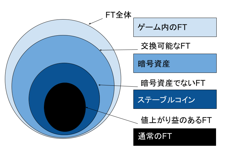 askmonaorg's tweet photo. 私も概念整理をしてみました。
国税庁は以下のように考えているのではないでしょうか？ https://t.co/KYwJSDHhbE
