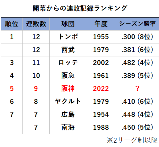 ヤキグラ 野球のグラフ 阪神 開幕9連敗 セリーグ記録を43年ぶりに更新 T Co Yuwetsgxuz Twitter