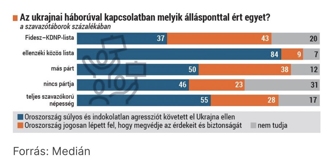 patrykmichalski's tweet photo. 📍😱43% wyborców Fideszu uważa, że „Rosja słusznie weszła na Ukrainę, by bronić swoich interesów i bezpieczeństwa”. 

Uważa też tak 28% wszystkich uprawnionych do głosowania Węgrów. 

Przeraża mnie ten sondaż. https://t.co/J1nfIJMxff