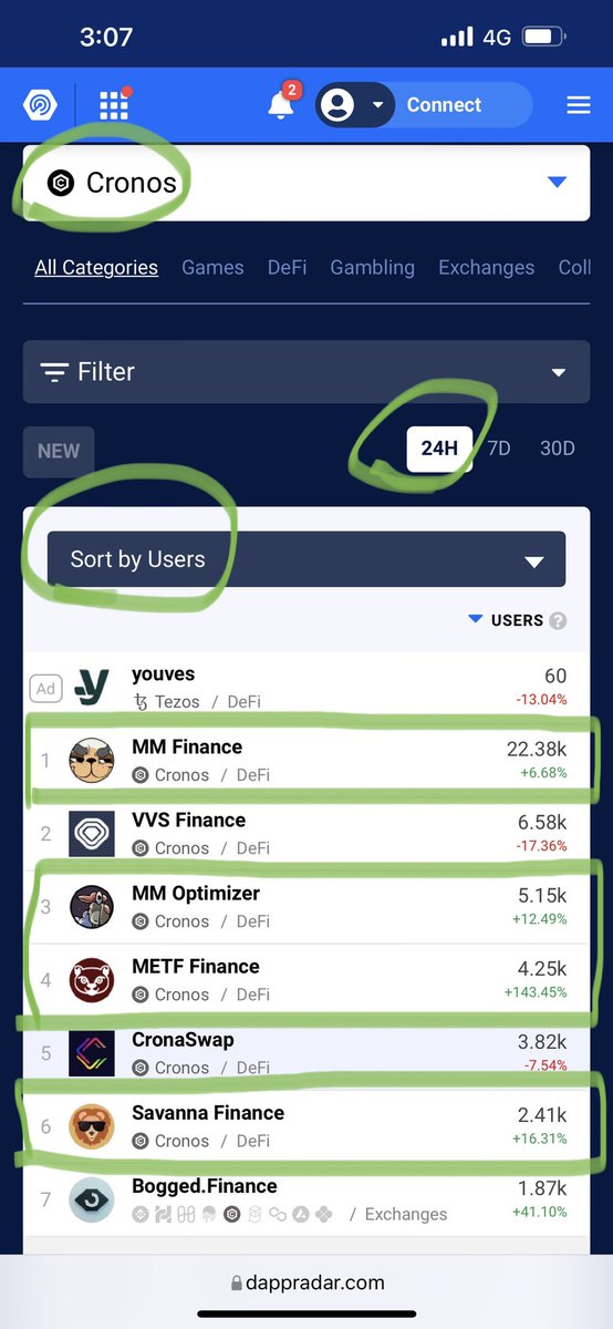 Thank you $MMF 🚀🚨￼￼￼￼￼￼￼￼￼￼￼￼￼￼￼￼ $11.7m LFG!! 🚨🚀 We achieved $576/$599m on <a href="/dexscreener/">DEX Screener</a> 24H Cronos Volume, as well as 12/12 top pairs traded. As our star shines, others dim. #MMFinance #MadMeerkat #Cronos #CronosChain $MMO $SVN $MSHARE $METF $MAD $CRO