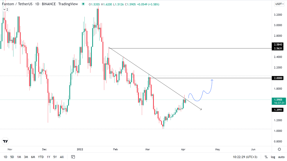 #FTM 

Günlük grafikte düşen trend kırılımı ile alım denemesi yapılabilir. (%5-7 arası stoploss)

Düşen trend kırılırsa ilk hedef 2$ olacaktır.

#BTC #ETH
